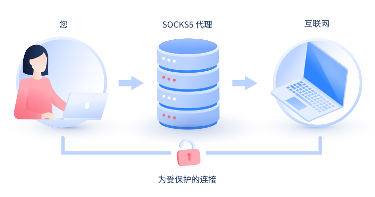 【涿州代理IP】什么是SOCKS和SOCKS5代理？